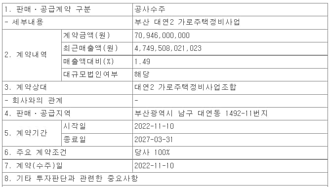 코오롱글로벌, 부산 대연2 가로주택정비사업 수주