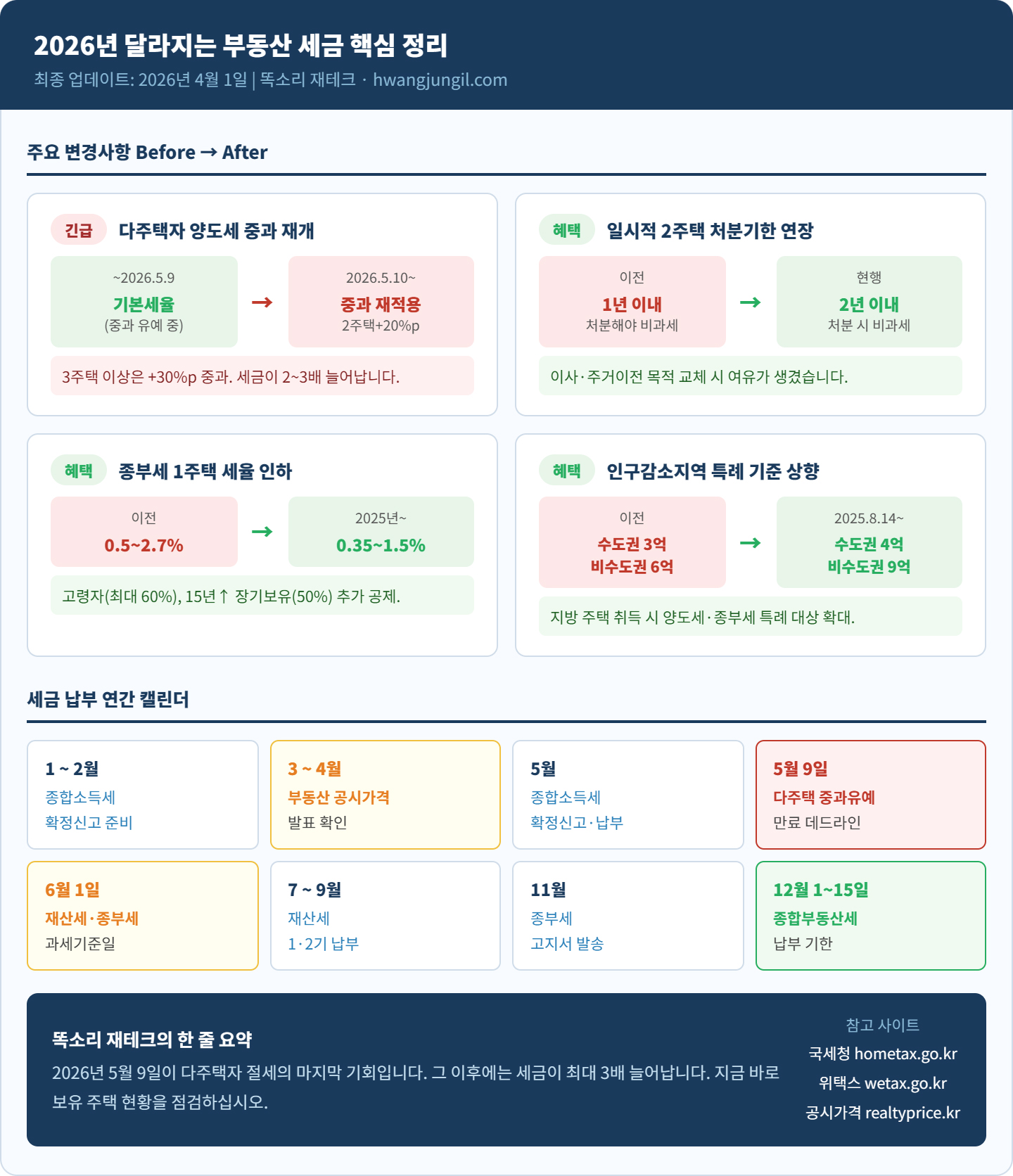 2026년 세금 달력 또는 변경사항 요약 인포그래픽