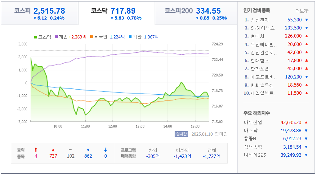 국내 지수 차트 /네이버자료