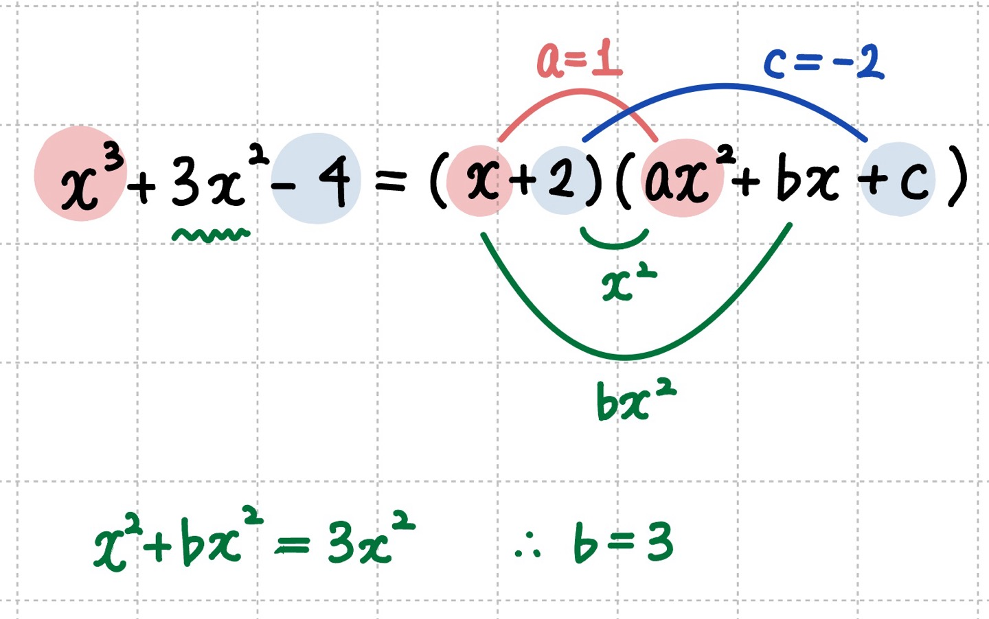 해당되는 계수만 구해서 몫을 구하는 방법에 대한 이미지