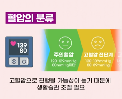혈압의 분류