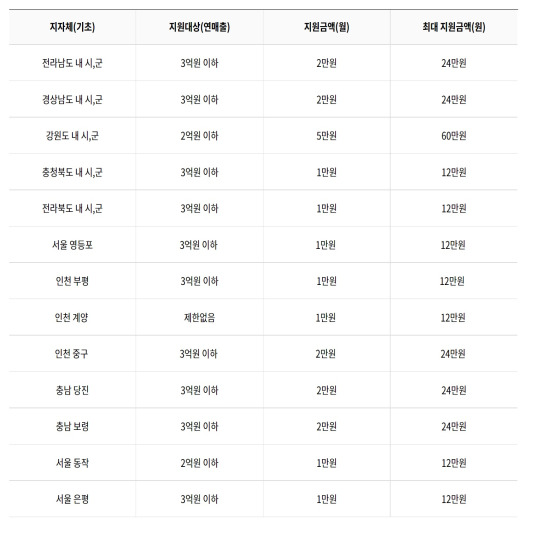 소상공인 희망장려금 기초지자체 지원금액 기준표 입니다.