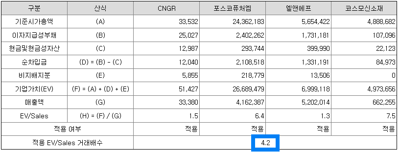 비교기업의 EV/S평균