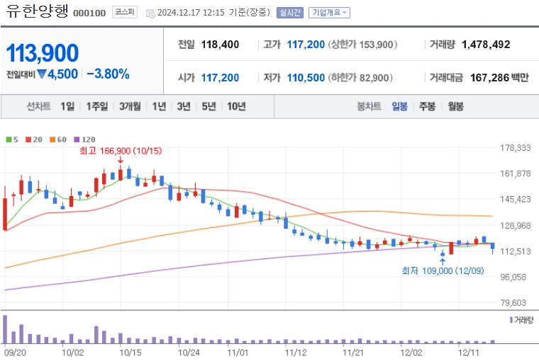 유한양행 주가 (1217)