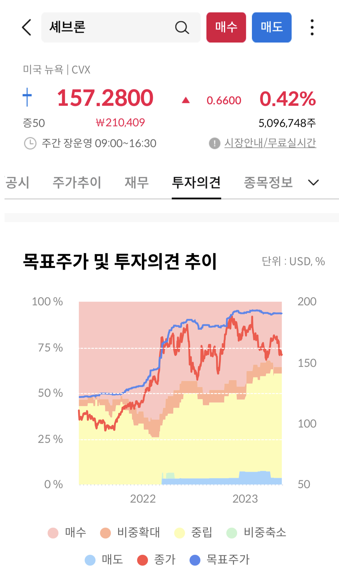 목표주가 및 투자의견 추이