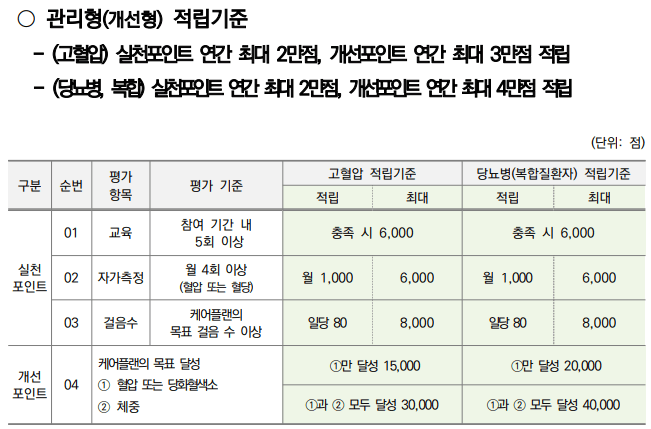건강생활실천지원금제-관리형3