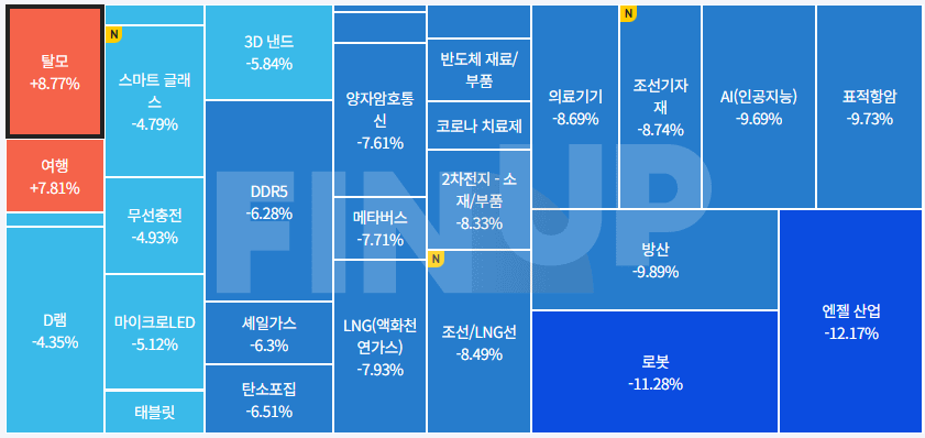 오늘의 테마동향 및 특징주 정리