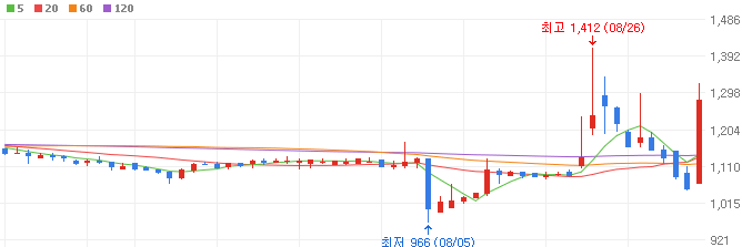자율주행-관련주-TKG애강-주가