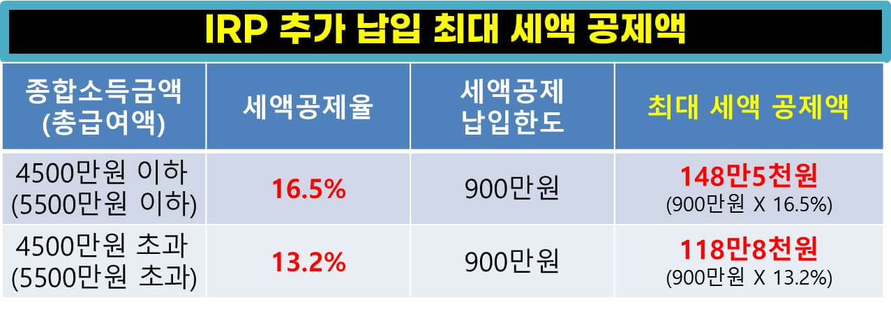 IRP 계좌 장점