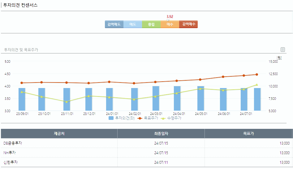 삼성중공업 주가 전망 목표주가 배당금
