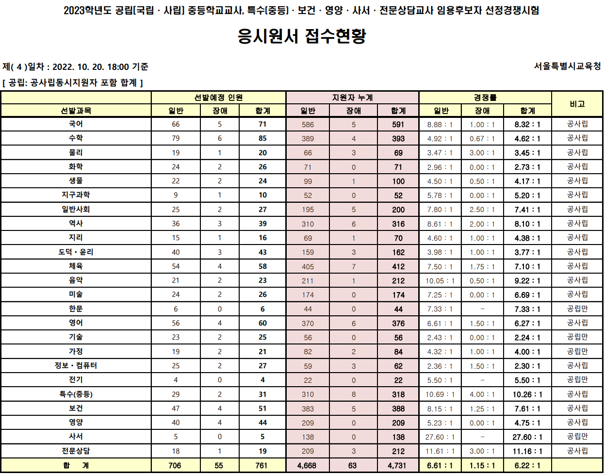 2023년 중등임용고시 전국 티오 서울