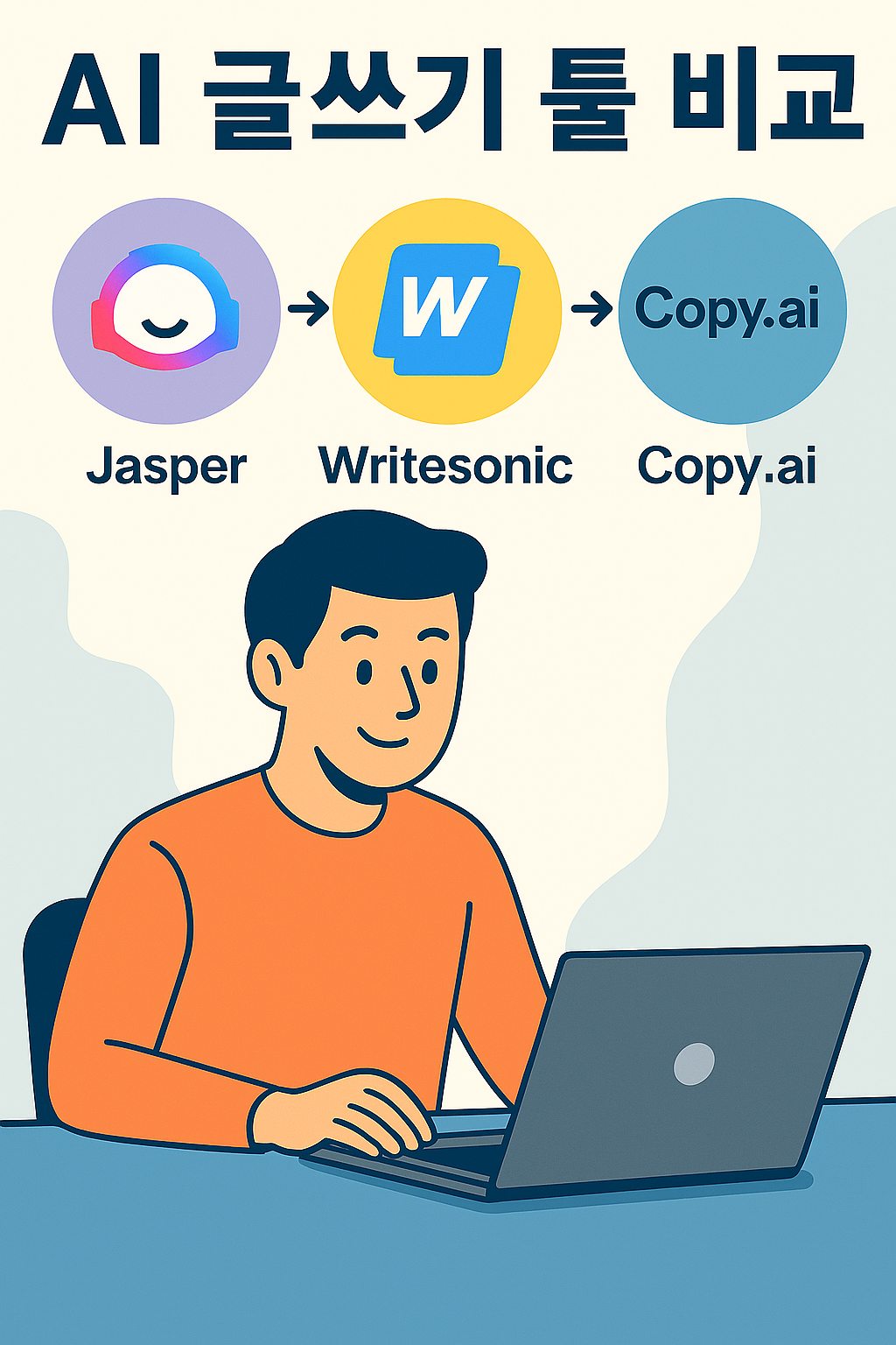 Jasper, Writesonic, Copy.ai 주요 AI 글쓰기 툴 비교 인포그래픽