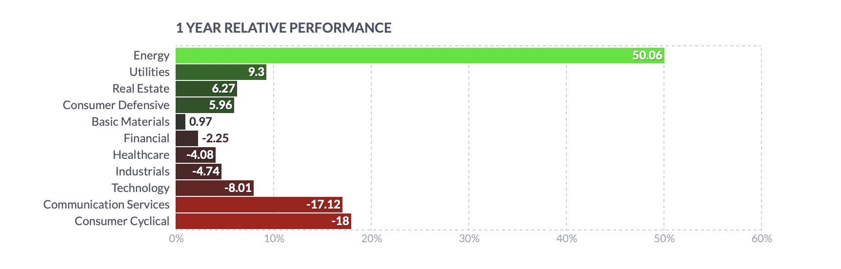 consumer defensive sector