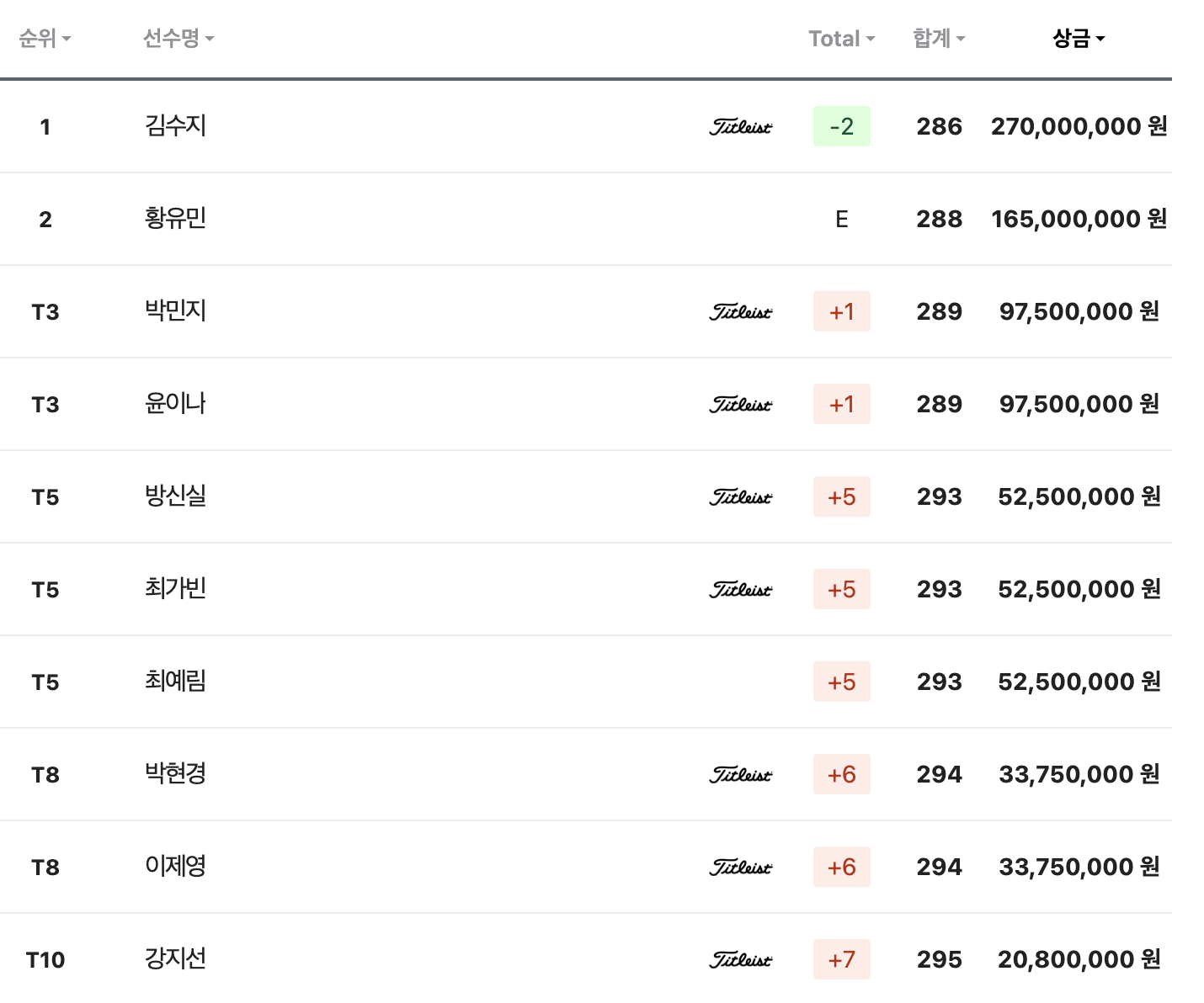 2024 하이트진로 챔피언십 경기 결과