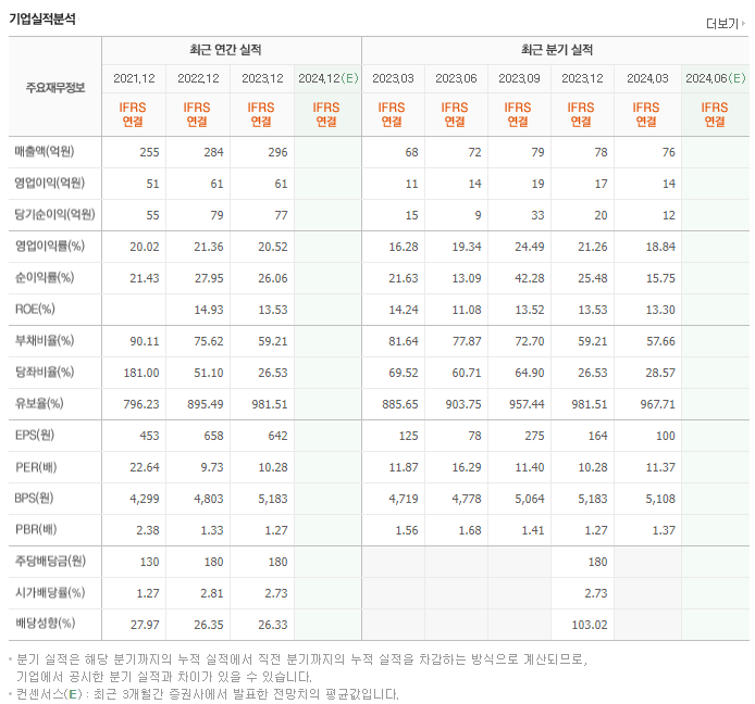 에프앤가이드_실적