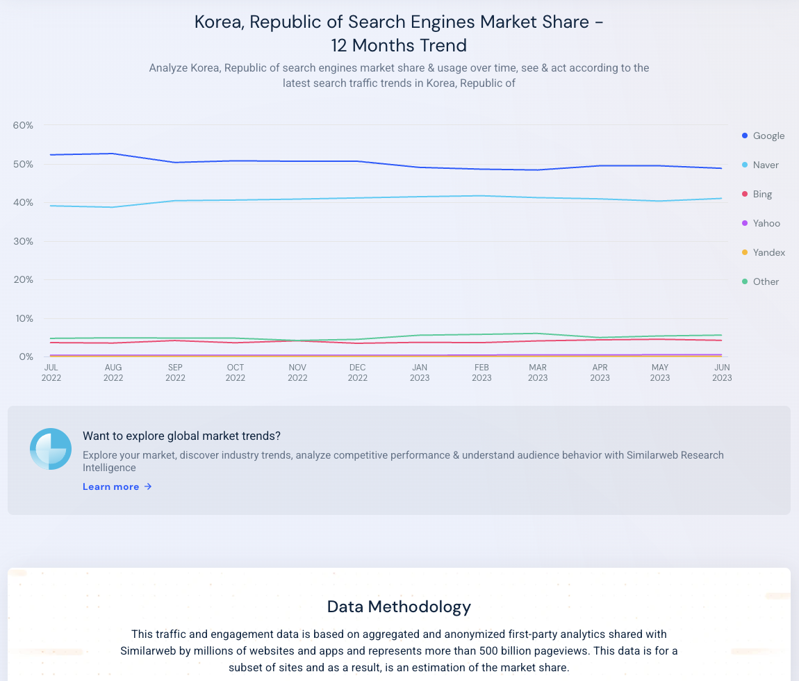 한국 검색엔진 점유율 현황 similarweb
