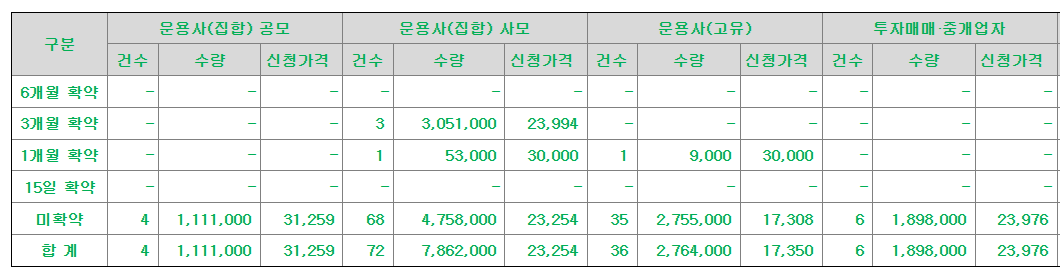 오름테라퓨틱 공모주 수요예측결과 상장일