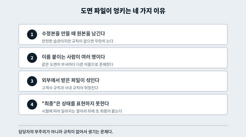 도면 파일이 엉키는 네 가지 구조적 이유