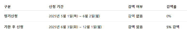 근로장려금 신청기간