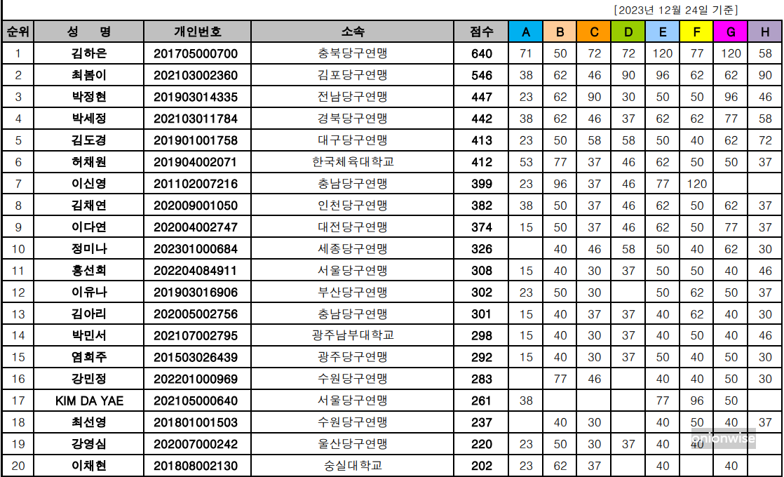 2023년 12월, 국내 아마추어 3쿠션 여자 당구 랭킹 Top 20