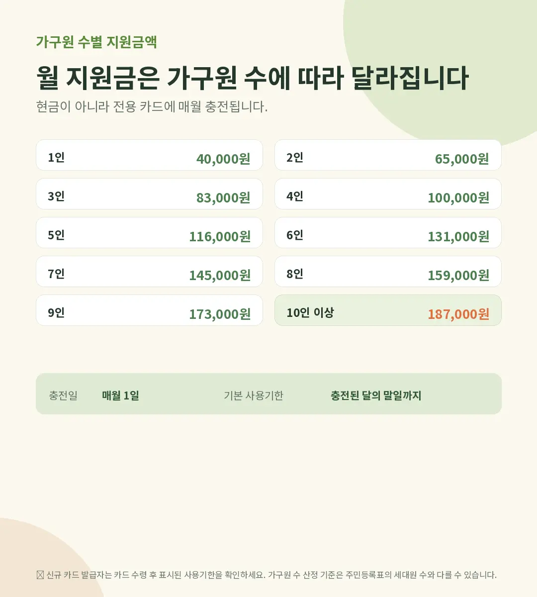농식품 바우처 가구원 수별 월 지원금액 표