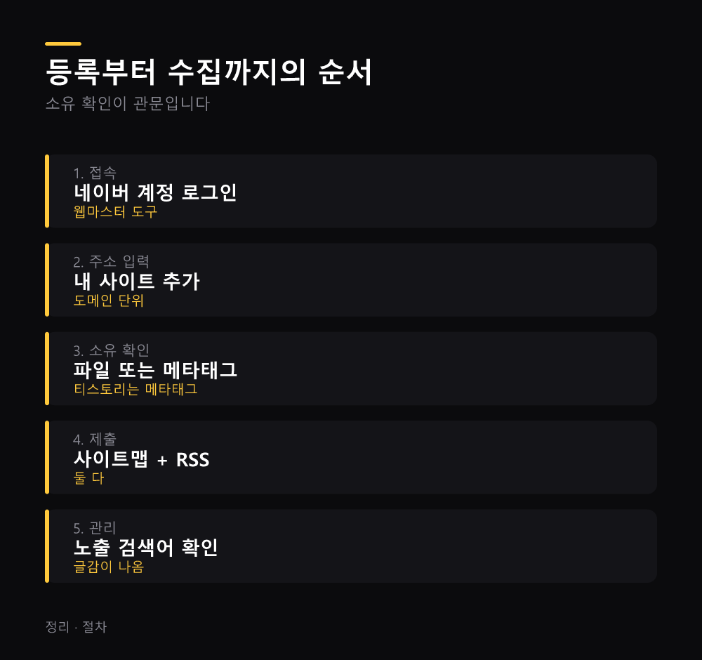 등록부터 수집까지의 순서