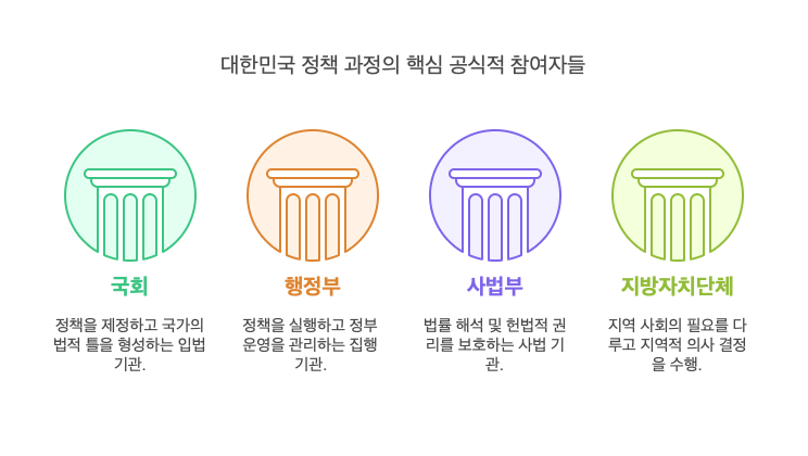 정책과정-공식적참여자