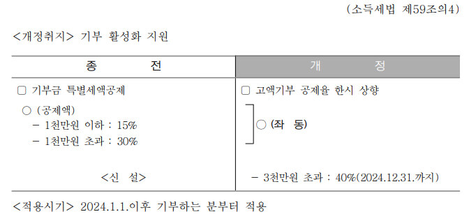 2024년 고액기부에 대한 공제율 한시 상향