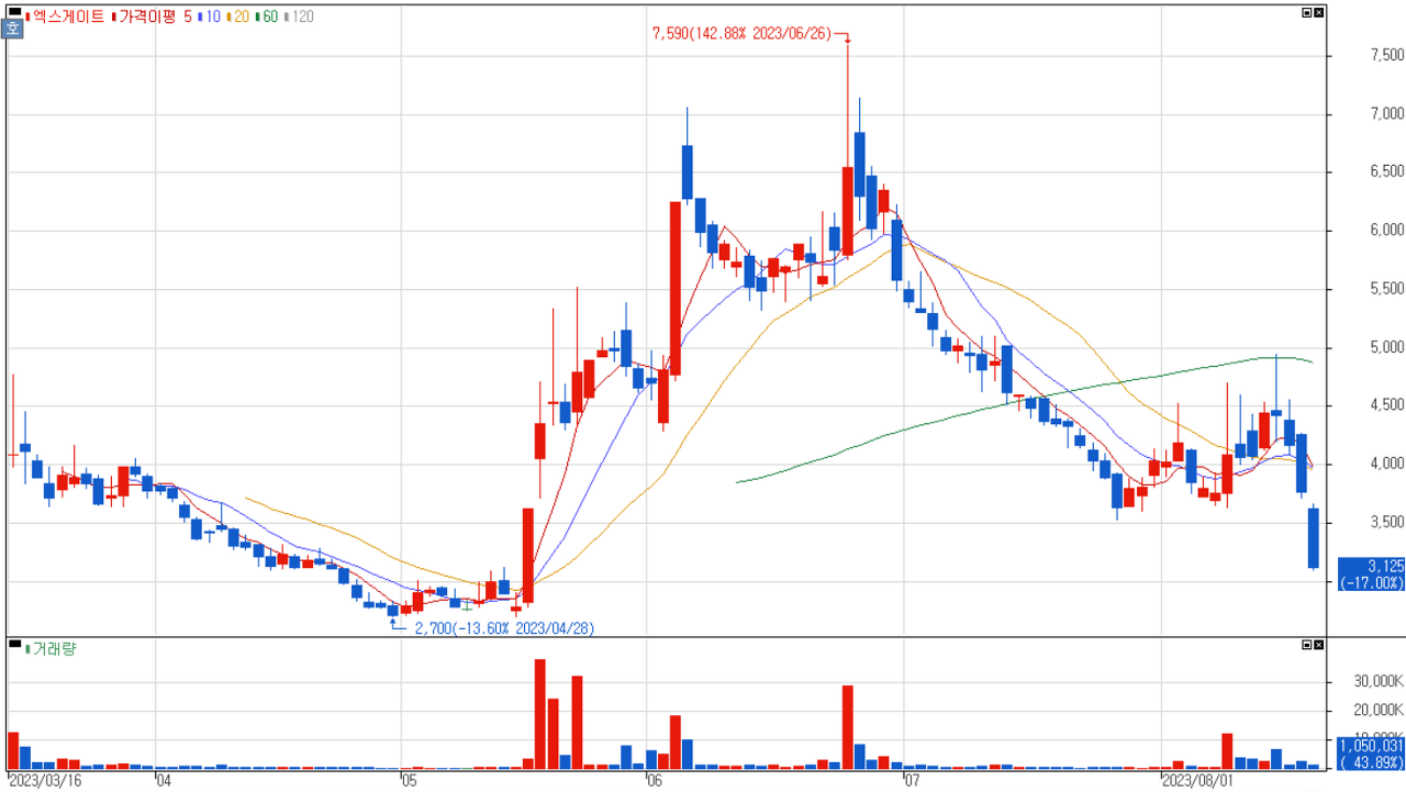 엑스게이트 주가
