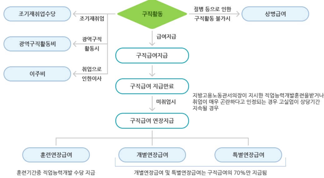 실업급여