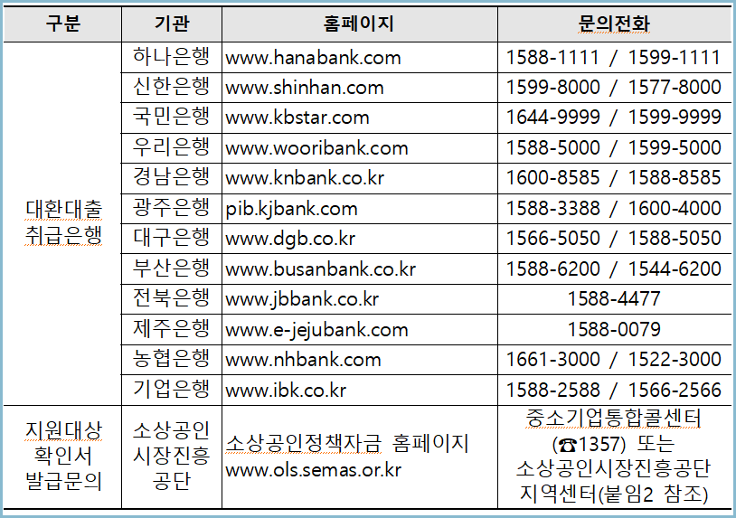 소상공인-대환대출-접수-문의처
