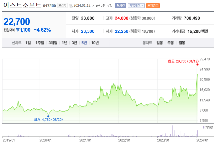 이스트소프트-주가차트