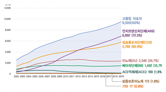 20세 이상 고혈압 약제처방 변화 사진