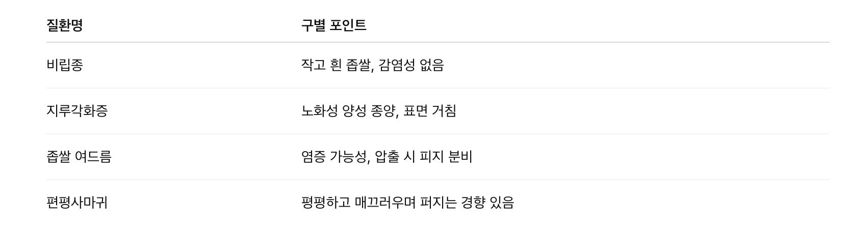 편평사마귀와 혼동하기 쉬운 질환