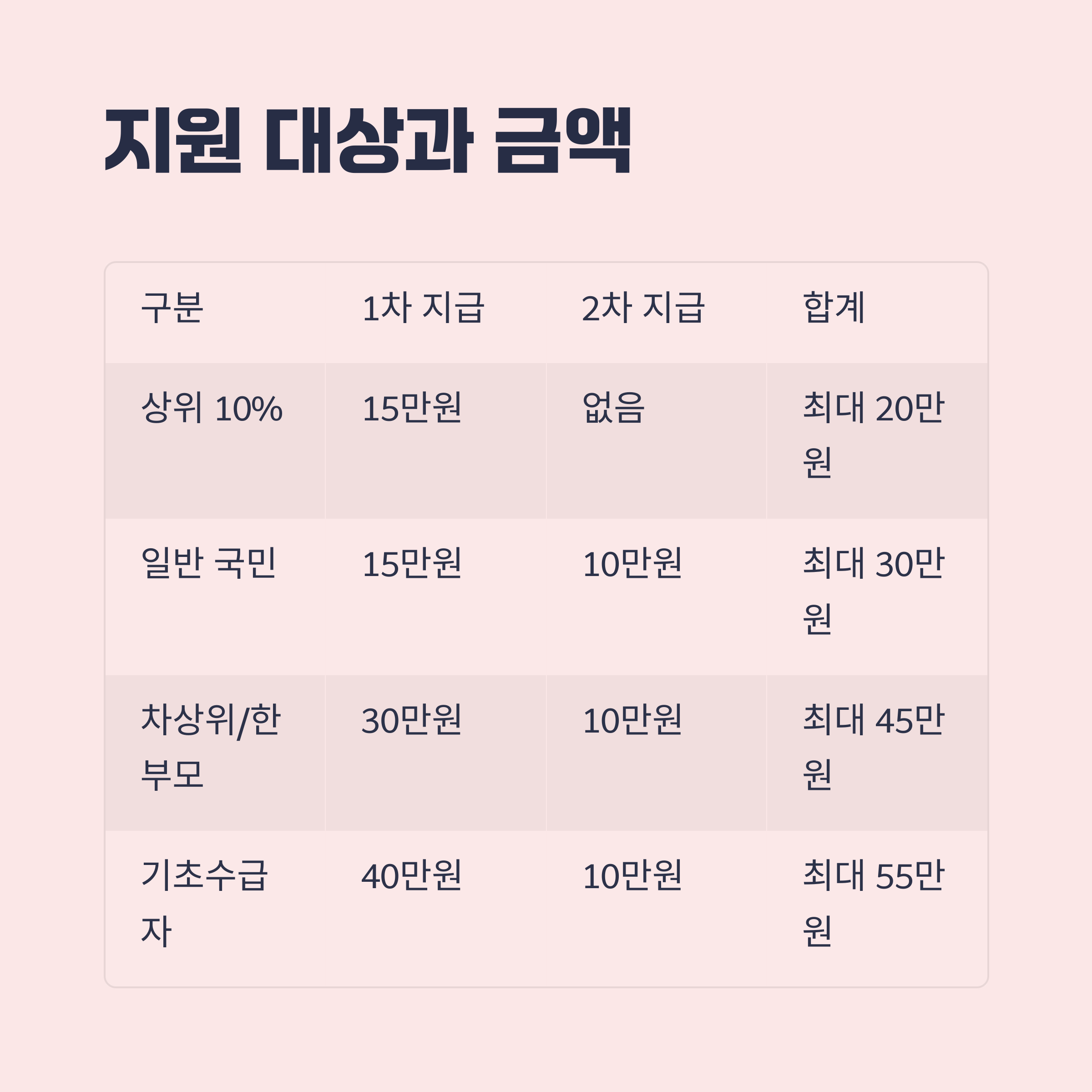 지원 대상과 금액 정리