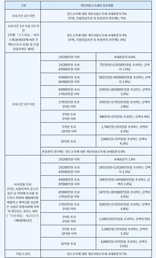 개인지방소득세의 표준세율