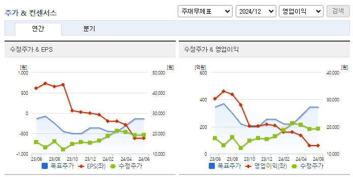 쏘카_컨센서스