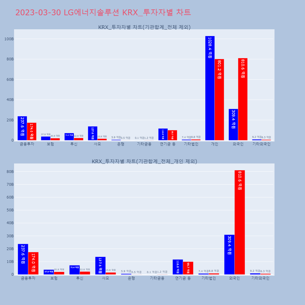 LG에너지솔루션_KRX_투자자별_차트