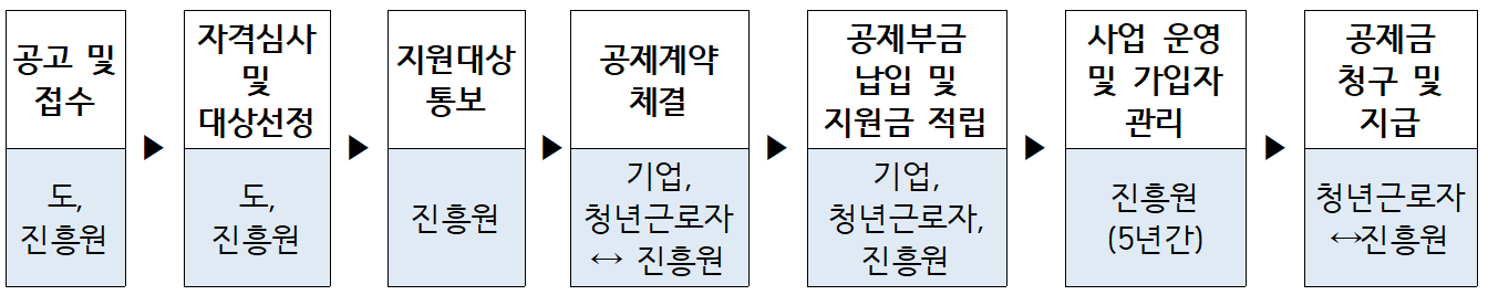 제주 청년 희망사다리 재형저축 지원 절차