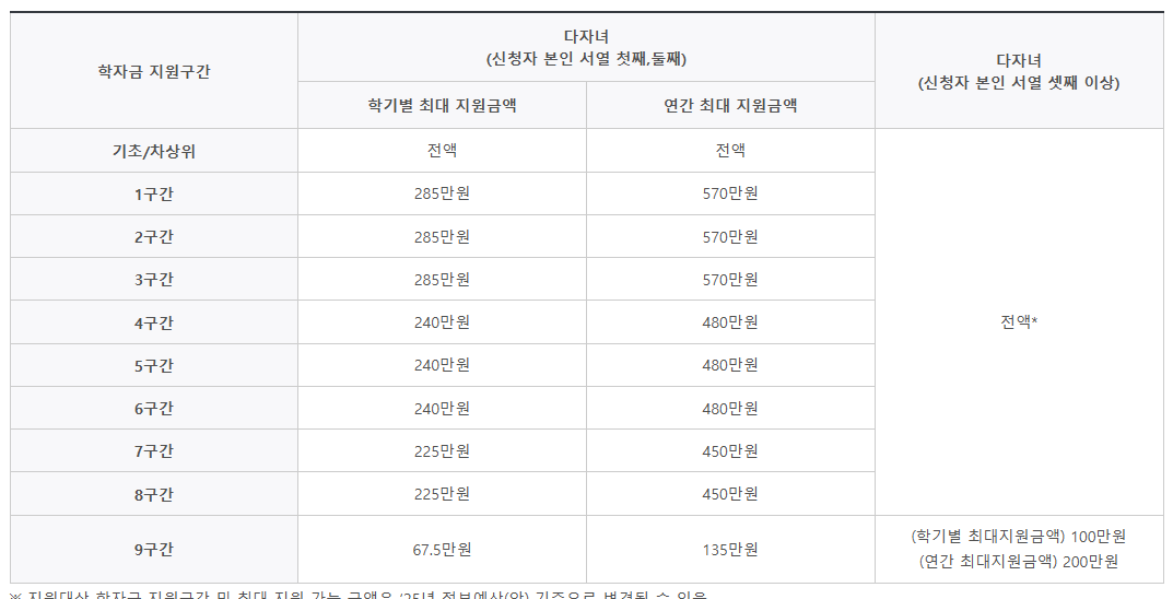 다자녀 국가장학금