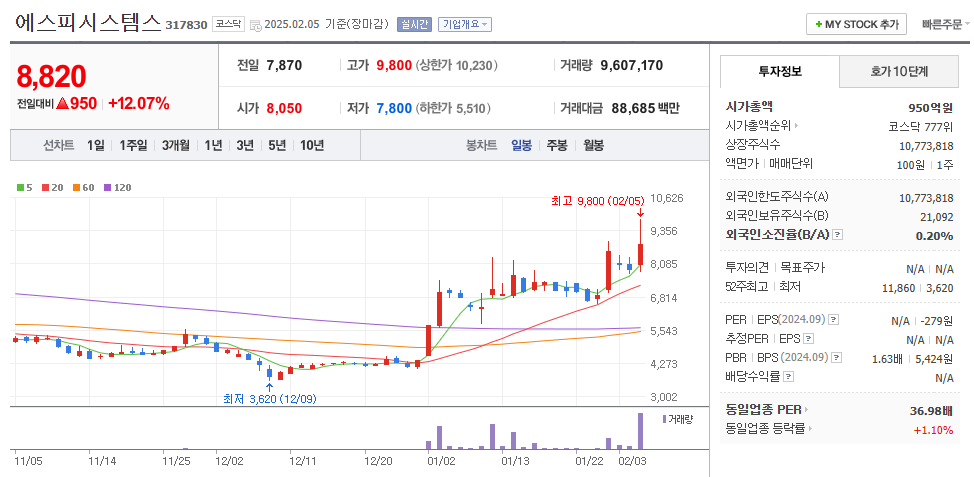 에스피시스템스 일봉차트