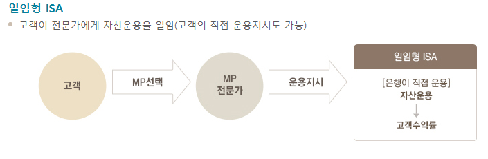 ISA 계좌의 세금 혜택