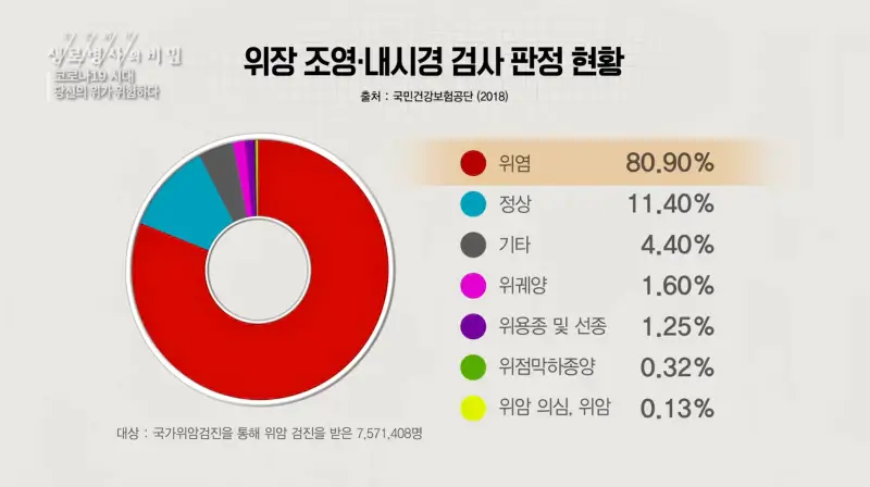 한국인의-위상태