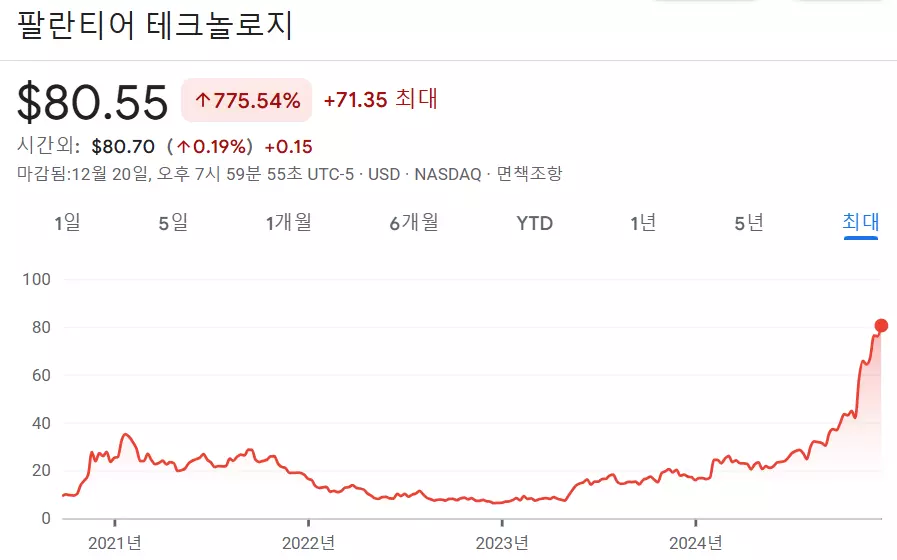 팔란티어 수익율