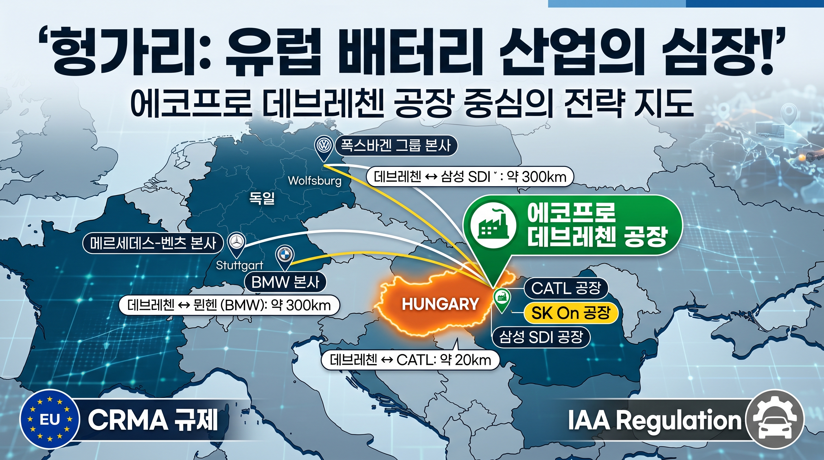 유럽 중심 헝가리의 배터리 전략적 위치: 인접 자동차&middot;배터리 고객사들(BMW, VW, CATL, SK On, 삼성SDI 등), 물류 거리 표시, EU CRMA&middot;IAA 규제 영향