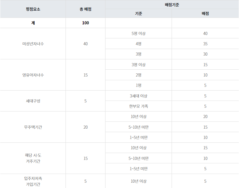 3기-신도시-다자녀가구-특별공급-배점표
