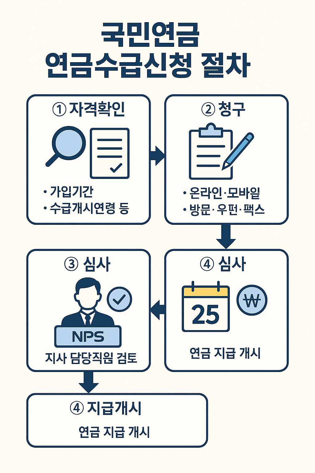 국민연금 연금수급 신청절차