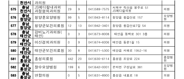 충남 지역 보훈위탁병원 현황 2