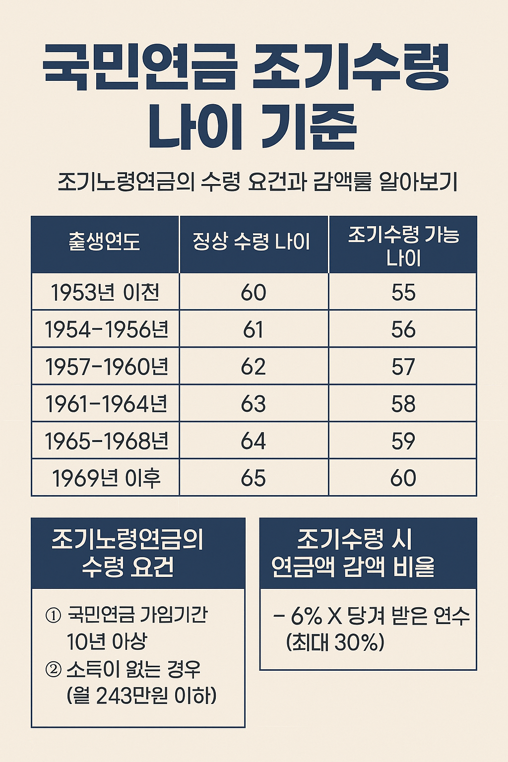 국민연금 조기수령