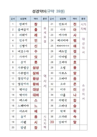 성경 약자표 성경 약어표 구약성경 목록_15